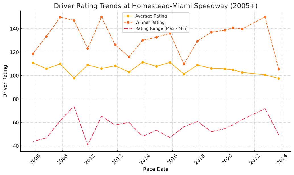 Driver Rating Trends at Homestead-Miami Speedway (2005+)